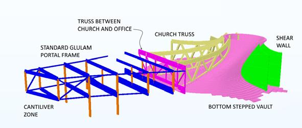 ) The church zone system: in this area, the vertical system acts also as horizontal system (especially the back shear walls are very rigid and are the main elements to transfer shear forces down to