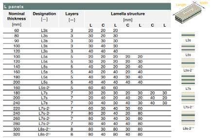 . TREVIRKE Dimensjonerende verdi for bæreevne, Rd = kmod Rk/γm Parametre for alt av trevirke som skal brukes i bygget: Lastvarighetsklasser iht. NS-EN 995-- [Tabell. og Tabell.