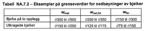 ]: γm0:,05 γm:,05 γm:,5 Bygget vil prosjekteres for å motstå følgende dimensjonerende situasjoner: - Vedvarende dimensjonerende situasjoner, som gjelder forhold ved normal bruk - Forbigående