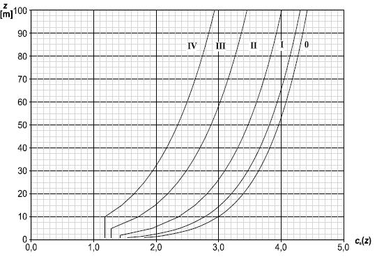 .. SEISMISKE LASTER vb,0=0m/s Referansegrunnakkselerasjonen for Oslo kommune er: agr = 0,8 ag0hz = 0,8 0,90 = 0,7m/s vb = vb,0 Cdir Cseason Calt Cprob Cseason=Cprob= iht. [pkt.