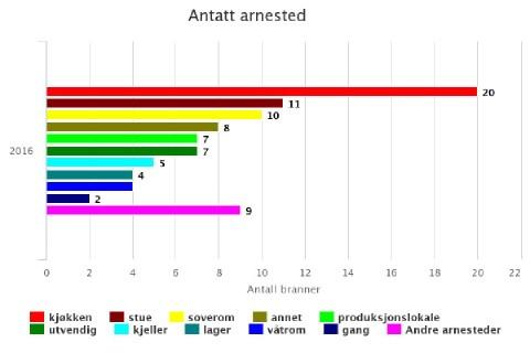 2 gjenvinningsbranner, en produksjonslinje KMT og en i avfall på Rygg. 2 på Nortura, fra forsikringshold skyldes begge sveising.