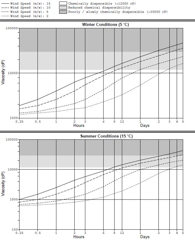 Figur 10 Predikert viskositet for emulsjon av Grane olje ved ulike vindsituasjoner for vinterforhold øverst, og for sommerforhold nederst (SINTEF, 1997).