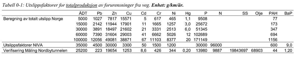 Innledning For å beregne utslipp fra veg til vann er det benyttet sjablongverdier fra rapporten UTB 2004/08 Utslippsfaktorer fra veg til vann og jord i Norge fra Utbyggingsavdelingen i