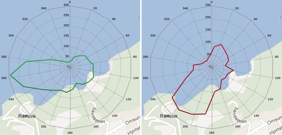 Ved overflaten er det høyest gjennomsnittlig hastighet i nordøst og sørvestlig retning (langs land). I de andre dypene varierer hastigheten mindre med retning.