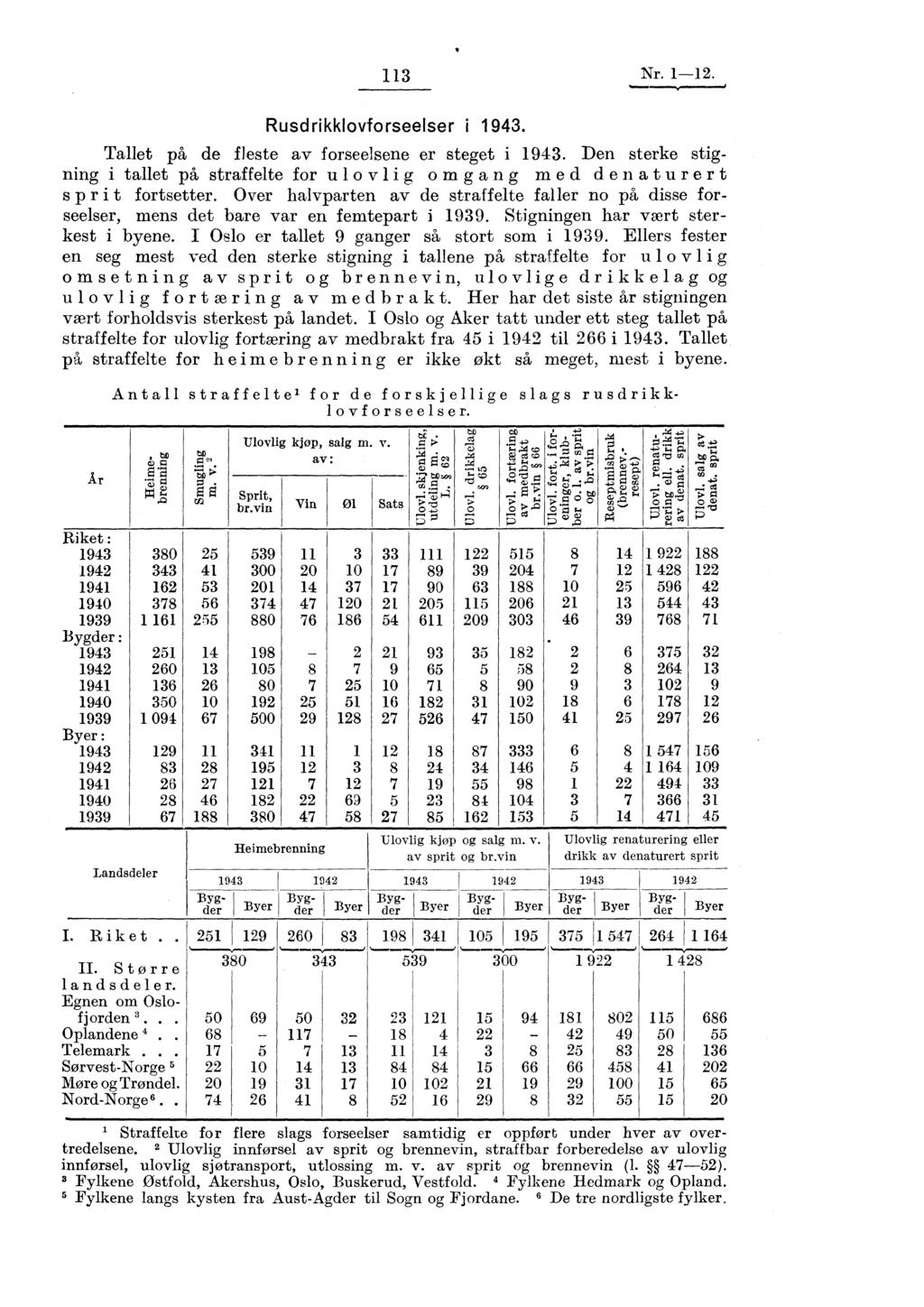 113 Nr. 1-12. Rusdrikkiovforseelser i 1943. Tallet på de fleste av forseelsene er steget i 1943. Den sterke stigning i tallet på straffelte for ulovlig omgang med den aturer t sprit fortsetter.