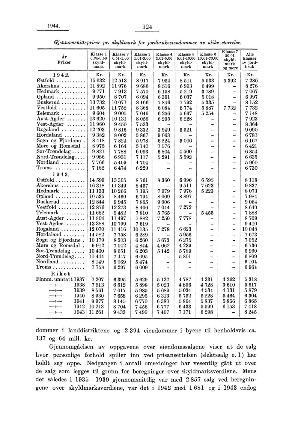 1944. 124 Gjennomsnittspriser pr. skyldmark for jordbrukseiendommer av ulike størrelse. År Fylker Klasse 1 0.24-0.50 skyldmark Klasse 2 0.51-1.00 skyldmark Klasse 3 1.01-3.00 skyldmark Klasse 4 3.