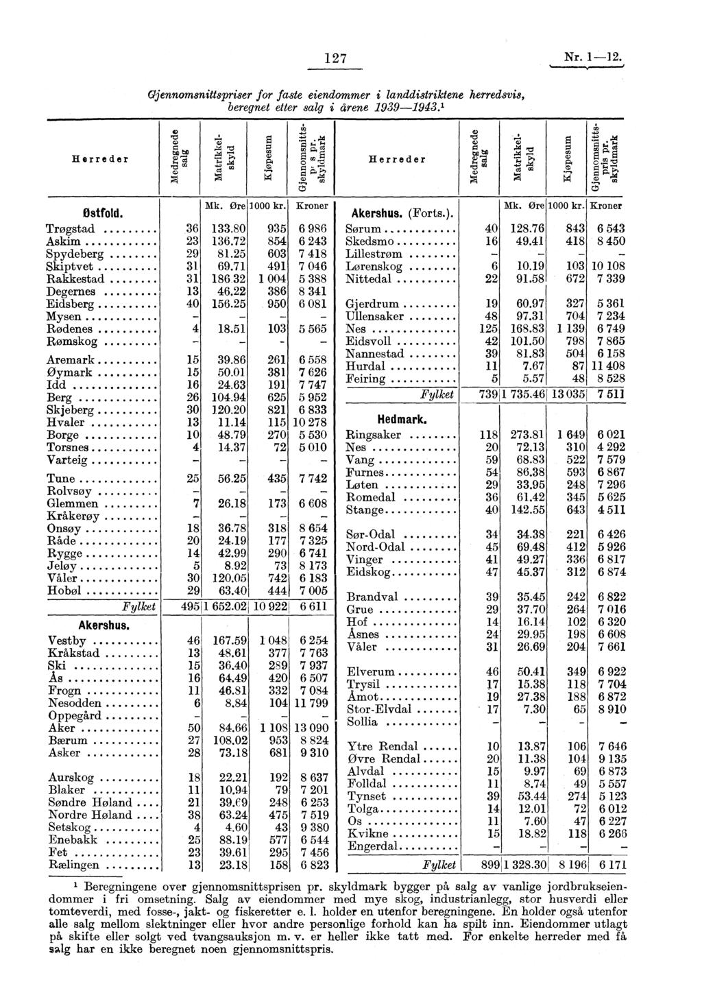 1 27 Nr. 1-12. Gjennomsnittspriser for faste eiendommer i landdistriktene herredsvis, beregnet etter salg i årene 1939-1943.' H erre der rcs bi),_, b0 cz Herreder '71,4 e.) 74 pci oec C) Mk.