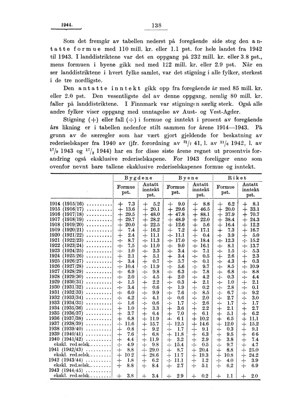 1944. 138 Som det fremgår av tabellen nederst på foregående side steg den a n- t at t e f ormue med 110 mill. kr. eller 1.1 pst. for hele landet fra 1942 til 1943.