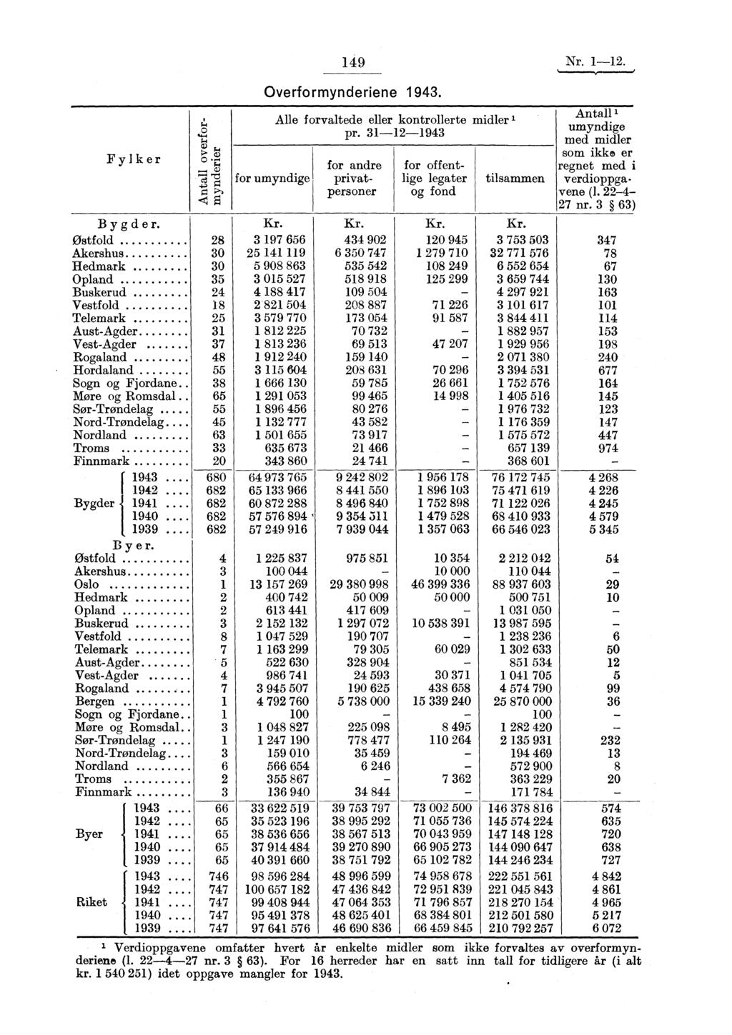 Fylker 149 Nr. 1-12. Overformynderiene 1943. for umyndige Alle forvaltede eller kontrollerte midler pr.