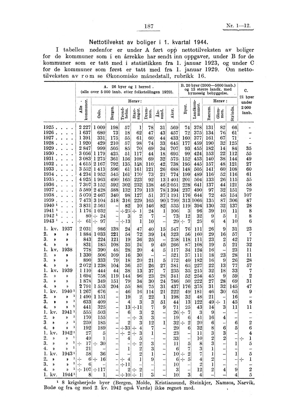 187 Nr. 1-12. Nettotilvekst av boliger i 1. kvartal 1944.