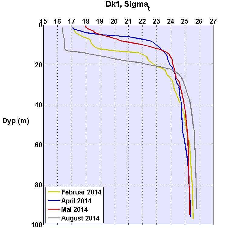 Tetthet Den årlige variasjonen i tettheten av vannet i overflatelaget er større enn i bunnlaget. Dette gjelder både for Vestfjorden og Bunnefjorden.