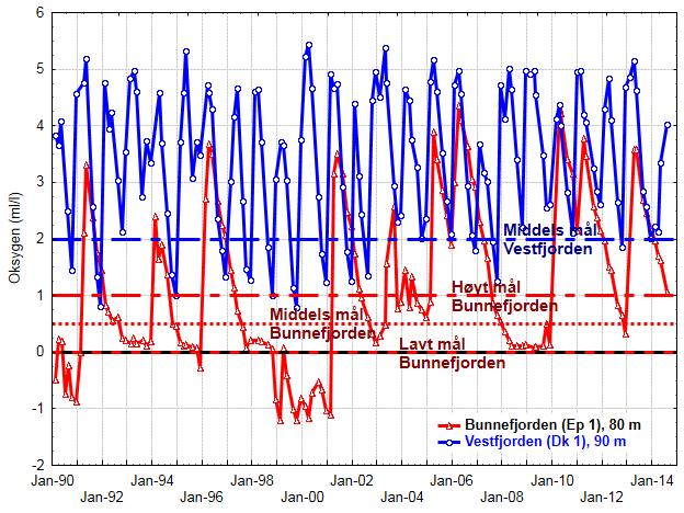 Oksygenutviklingen fra 1990 til 2014 Ved å se på utviklingen i oksygenkonsentrasjon i dypvannet, så er det tydelig at trenden med økning i konsentrasjon i Vestfjorden og reduksjon i Bunnefjorden har