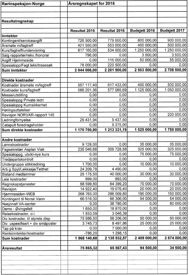 Side 7/10 - Sak 2/2017 REGNSKAP FOR 2016 M/REVISJONSBERETNING Regnskapet for 2016 er