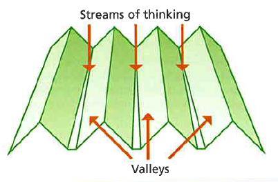Edward de Bono`s modell av mentale daler og tankestrømmer Som regn renner ned i dalene og danner bekker og elver,