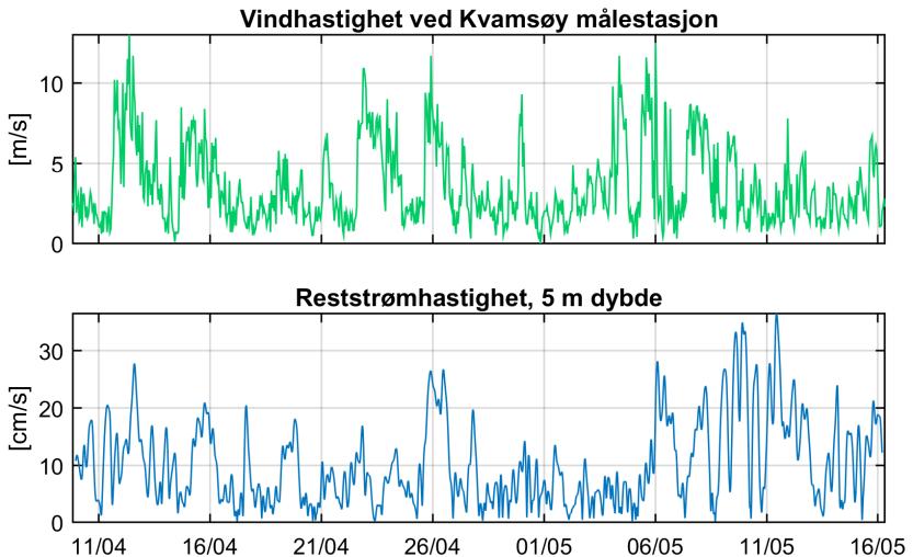 DJUPAVIK, KVINNHERAD KOMMUNE 11 påvirket av vind korrelerer med vind som har vært målt noe tidligere.