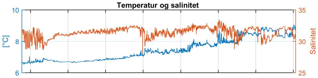 DJUPAVIK, KVINNHERAD KOMMUNE 14 7 Miljøparametere Figur 12 viser resultatene av salinitets- og temperaturmålingene ved 15 m dyp og Figur 13