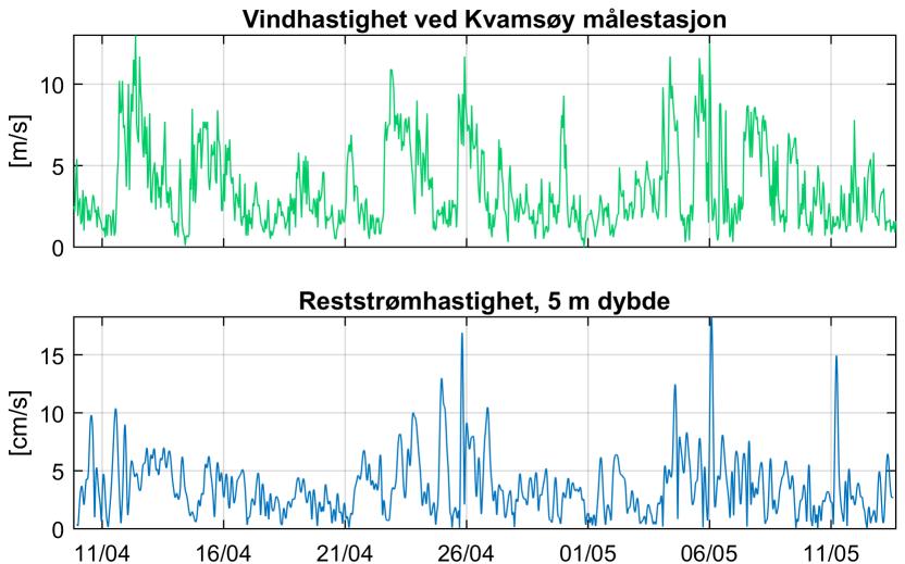 TVEITNESVIK, KVINNHERAD KOMMUNE 11 Analysen viser relativ lav korrelasjon mellom strøm og vind i