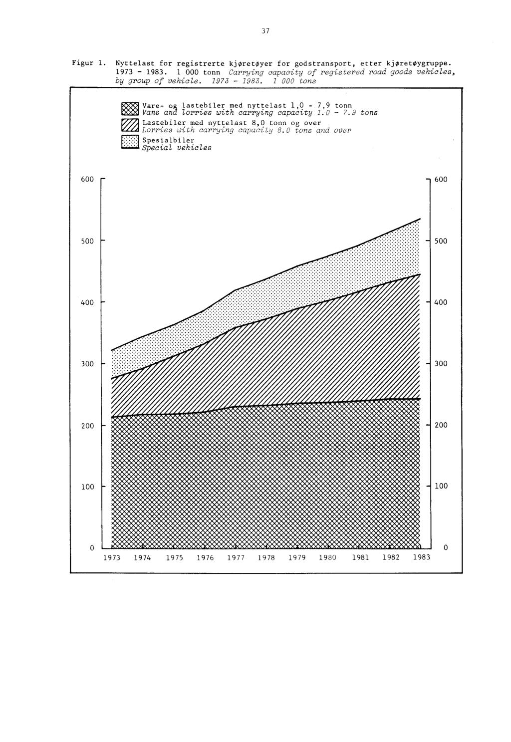 37 Figur 1. Nyttelast for registrerte kjoretoyer for godstransport, etter kjoretøygruppe. 1973-1983.