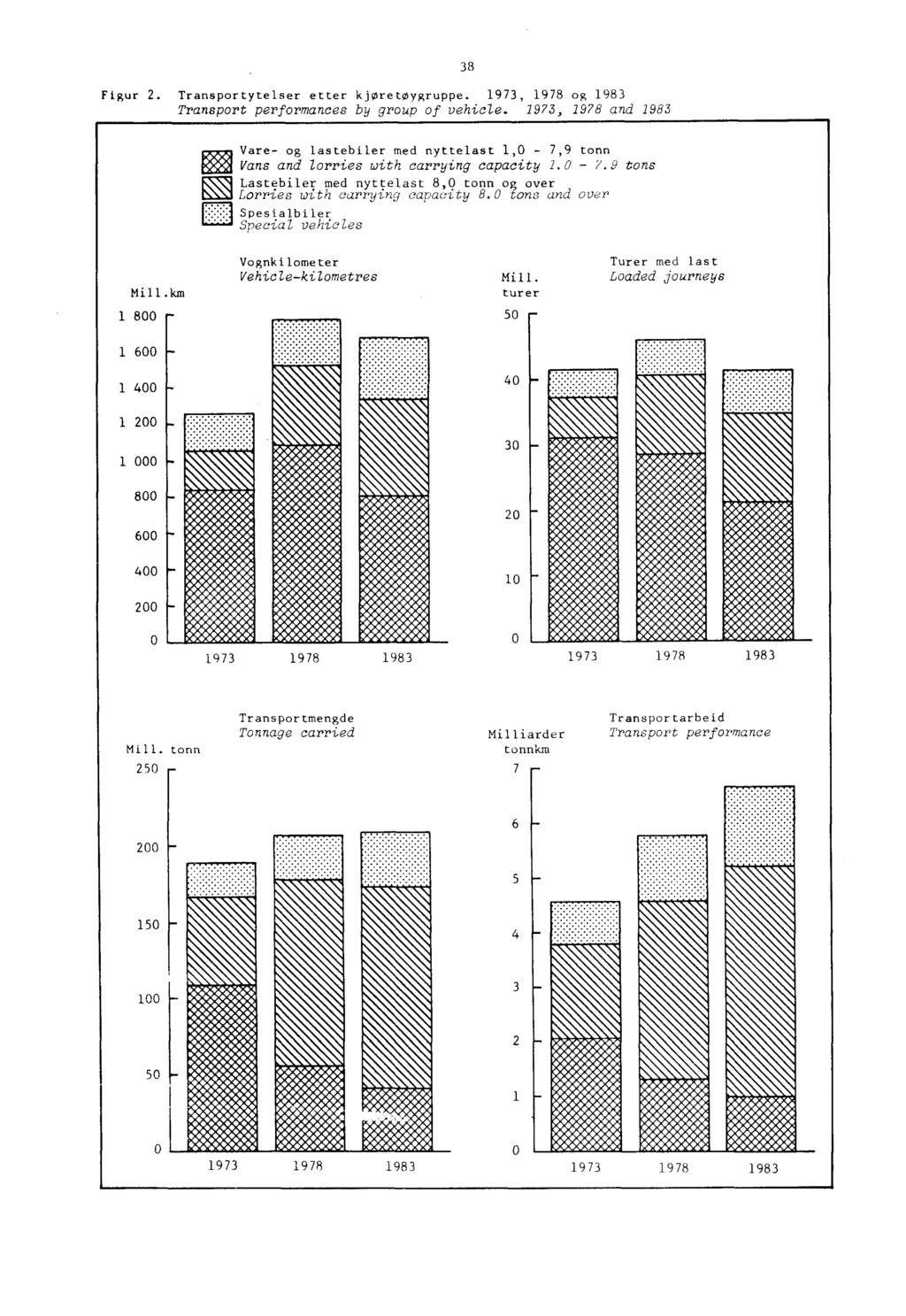 Figur 2. Transportytelser etter kjoretøygruppe. 1973, 1978 og 1983 Transport performances by group of vehicle.