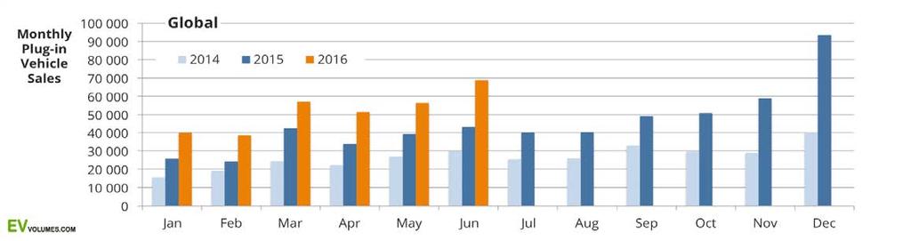 El- og plug-in hybridsalg Globalt plug-in salg 2016: 49% økning