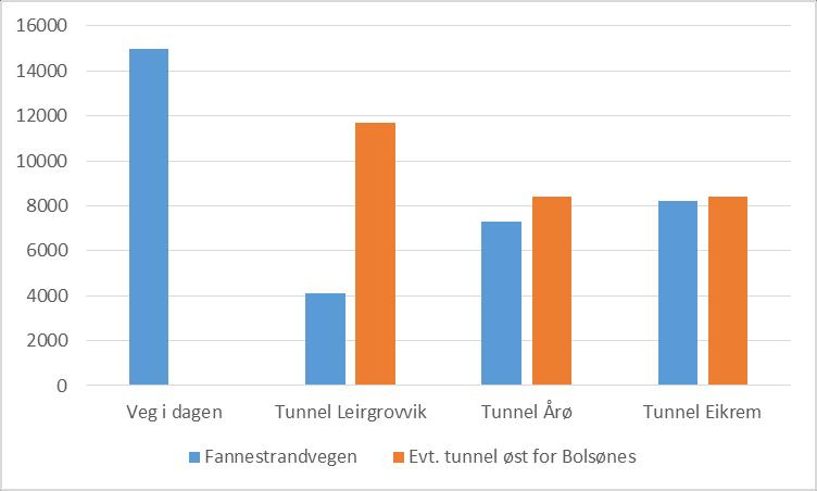 opp mindre trafikk enn korte tunneler Mer