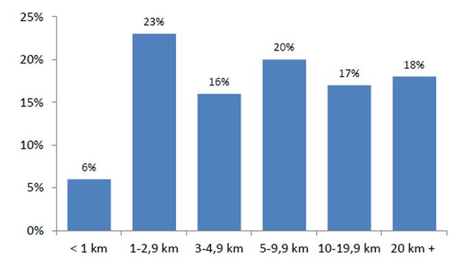 Reisevaner Hvordan kjører vi 23 km per