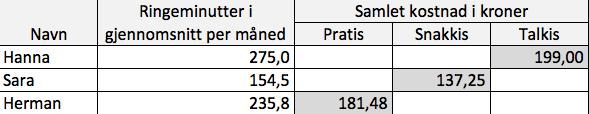 4 p Oppgave 2.8 I denne oppgaven skal du bruke regneark. Tabellen viser gjennomsnittlig antall ringeminutter per måned for Hanna, Sara og Herman.