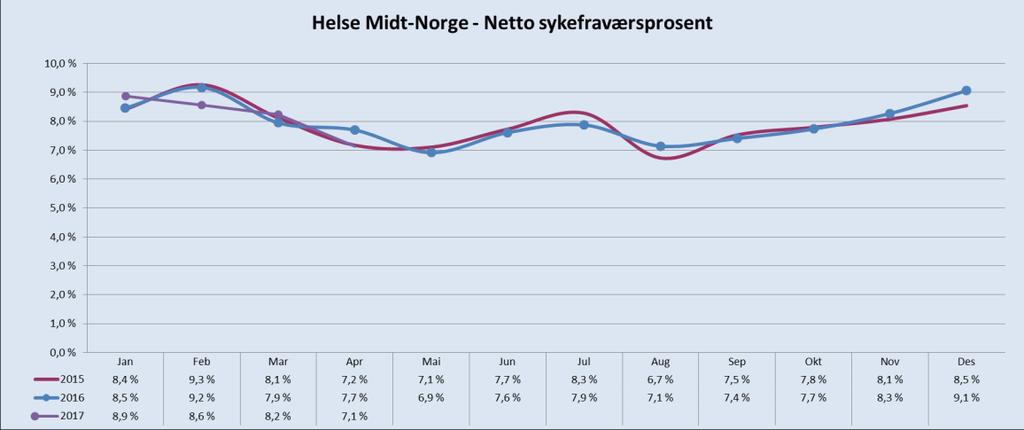 det vært kort tid for å kvalitetssikre data fra HR kuben. Dette medfører at RHFene og HFene fortsatt har en utfordring i å etablere en felles forståelses av tallgrunnlaget. 4.3 