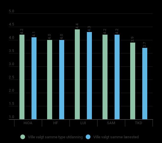 Figur 7 Gjennomsnittlig score på spørsmål om sannsynlighet for å velge samme utdanning og samme lærested på nytt. Kandidatundersøkelsen 2016.