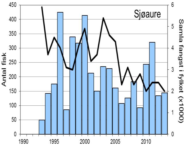 FANGST OG SKJELPRØVAR I FRØYSETELVA Fangststatistikk Gjennomsnittleg årsfangst av sjøaure 1993-2012 var 206 (snittvekt 0,9 kg).