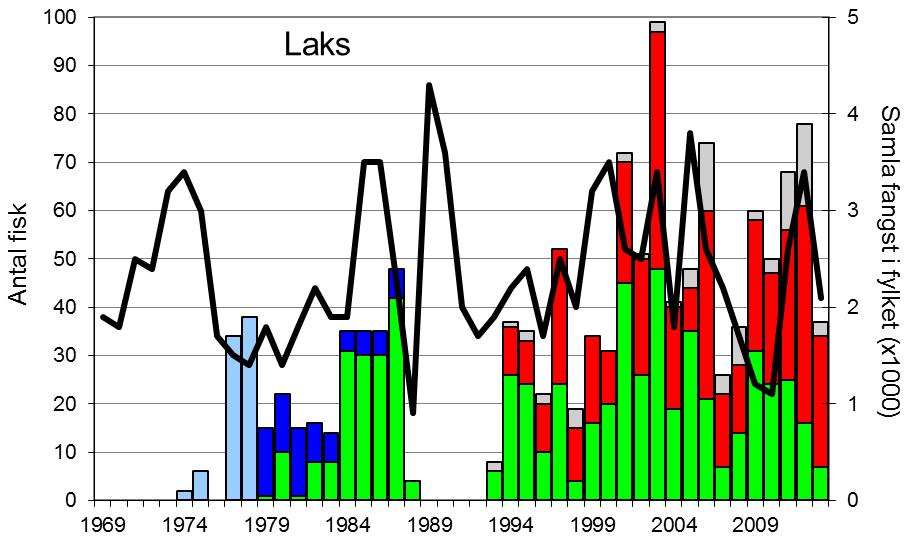 FANGST OG SKJELPRØVAR I ÆNESELVA Fangststatistikk I perioden 1969-2013 vart det i gjennomsnitt fanga 37 laks per år (figur 1, stolpar) i Æneselva, men mellomårsvariasjonen har vore stor.