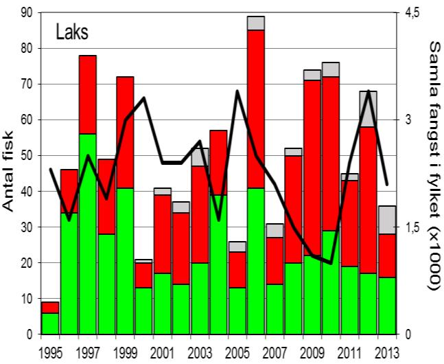 FANGST OG SKJELPRØVAR I MOSNESELVA Fangststatistikk Det ligg føre fangststatistikk for Mosneselva for perioden 1995-2013.