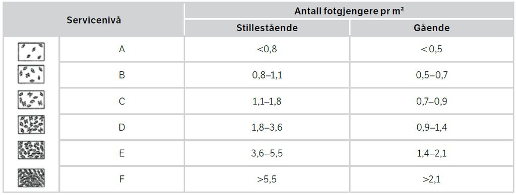 Venteareal, kapasitet Regnestykke: Middels tetthet om lag 0,95 person/ m 2 Plattformlengde 20 m Plattformbredde, effektivt: 2,5 m 0,7 m (område nærmest