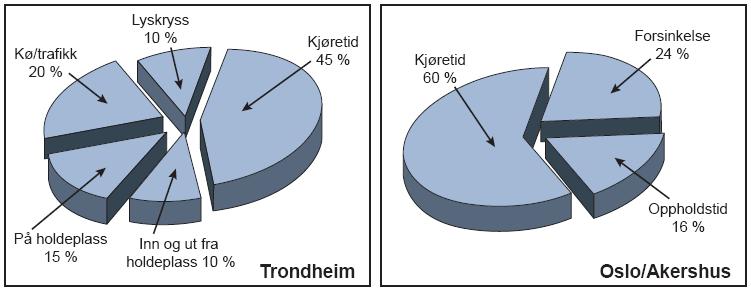 Framkommelighet Sammensetning av reisetid