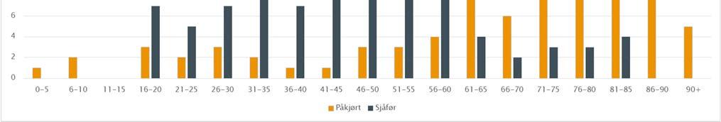 3 Alder og kjønn Tabell 4: Aldersfordeling på de drepte og på sjåførene i ulykkene