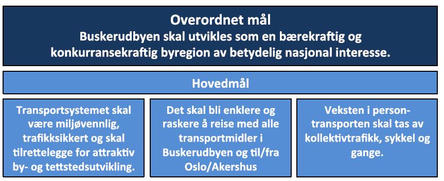 Buskerudbypakke 2 Sammen med de andre tiltakene