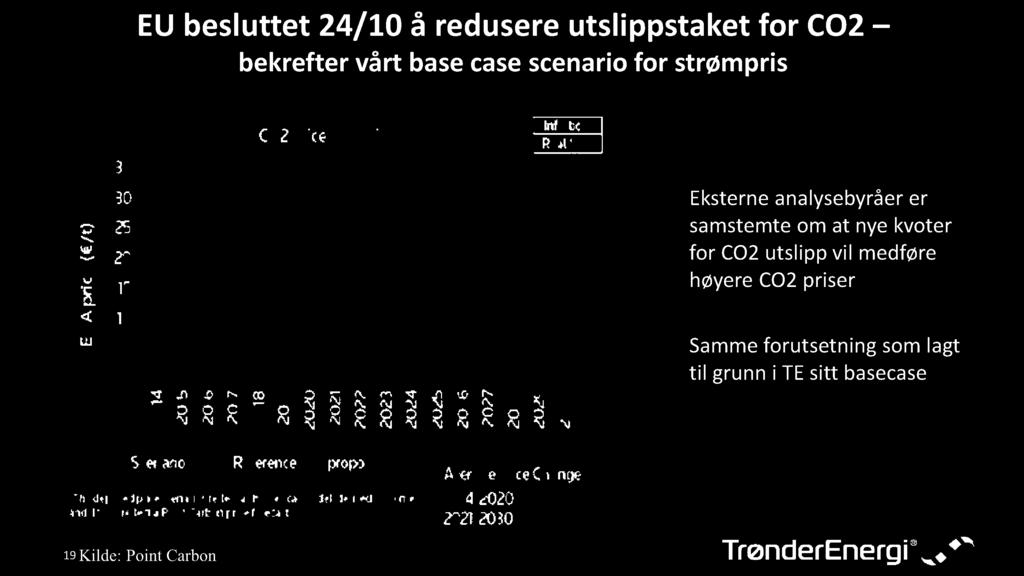 EUbesluttet 24/10 å redusereutslippstaketfor CO2 bekrefter vårt basecasescenariofor strømpris Eksterneanalysebyråerer