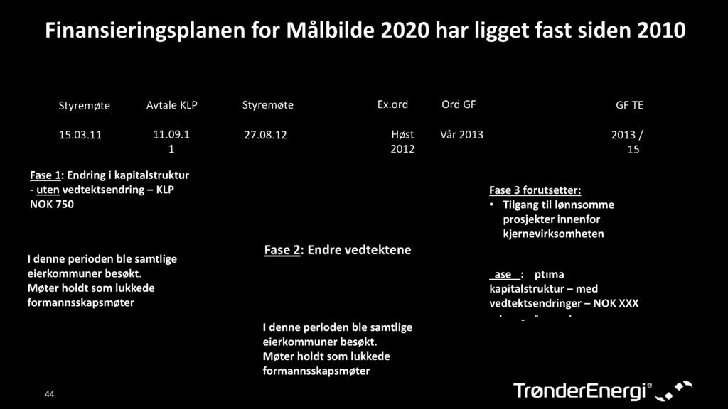 12 Høst 2012 Vår2013 2013/ 2015 Fase1: Endringi kapitalstruktur - uten vedtektsendring KLP NOK750 I