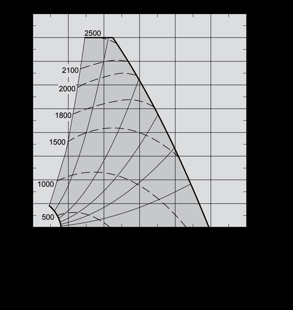 Kapasitetskurver VEX320C1 A = B = Kapasitetskurve med M5-filtre SFP-kurve Arbeidslinjer Trykktapstillegg med F7-filter Trykktapstillegg for varme-/kjølebatteri For beregning av kapasitetsdata