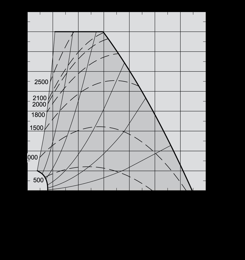 Kapasitetskurver VEX330C1 A = B = Kapasitetskurve med M5-filtre SFP-kurve Arbeidslinjer Trykktapstillegg med F7-filter Trykktapstillegg for varme-/kjølebatteri For beregning av kapasitetsdata