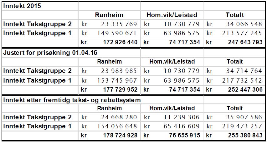 Det forventes at innkrevingen avsluttes innenfor en 15 års innkrevingsperiode som betyr avvikling senest 2. mars 2024. Innføring av nytt felles system er i St.prop.