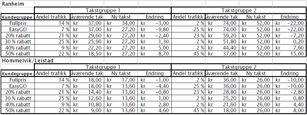 Utslaget for de ulike avtaletypene i dagens ordning ved en innføring av nytt system fremgår av tabellen nedenfor: Tabell 2: Fordeling av inntekt etter avtaletyper.