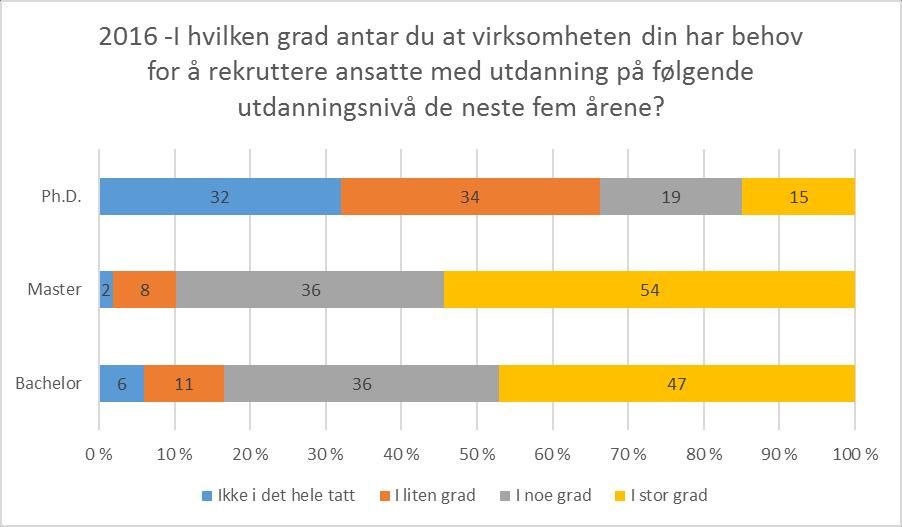 111 2010 - Relevant utdanningsnivå Doktorgrad/Ph.D. 57 23 14 6 Master/hovedfag 7 33 58 1 Bachelor/cand.