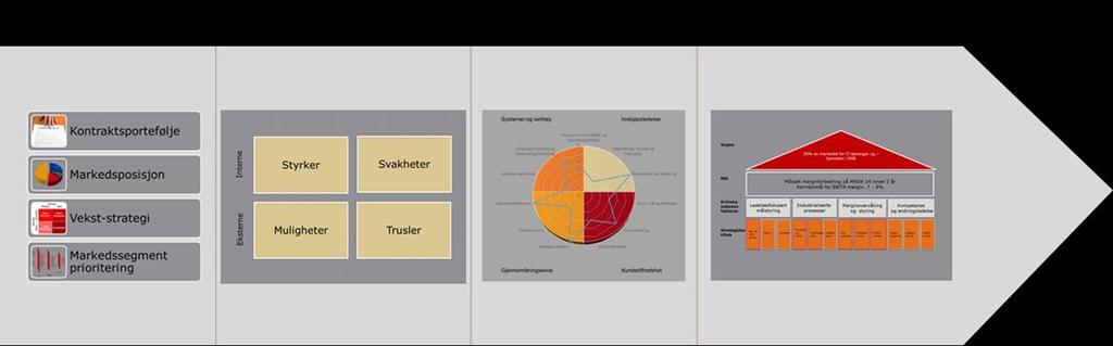 Developing a market strategy Fact Base