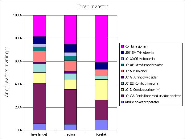 Figur 3. Terapimønster ved urinveisinfeksjoner ved ett utvalgt helseforetak sammenlignet med regionen og «hele landet» (n=18 sykehus), 2.