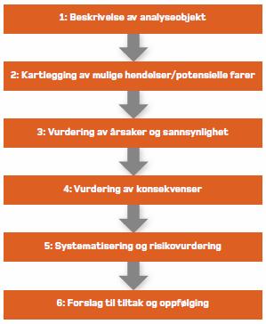 PLANBESKRIVELSE DETALJREGULERING HASVÅG HAVBLIKK 17 6. ROS-ANALYSE 6.