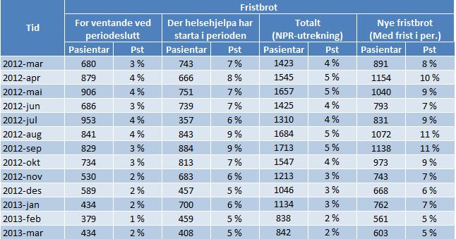 Fristbrot og langtidsventande Helseføretaka har arbeidd med å få ned talet på fristbrot sidan sommaren 2010, med målsetting om at fristbrot ikkje skal førekome.