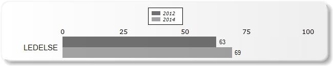 LEDELSE Ledelse 7 Temaet LEDELSE består av tre spørsmål. Svarene gir et inntrykk av medarbeiderenes oppfattelse av hvor høyt ledelsen på alle nivå prioriterer sikkerhet.