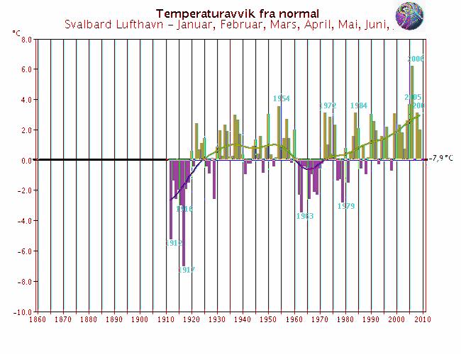Langtidsvariasjon av temperatur på utvalgte RCS-stasjoner Hittil i år (januar - juli) Kjøremsgrende Utsira fyr Glomfjord Karasjok - Markannjarga Vardø radio Svalbard lufthavn Utjevnet, 1 år Varmere