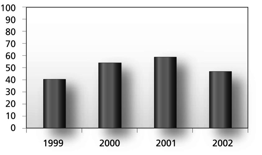 kommunene 1997 2002 Kilde: KRD Figur 11 viser at kommunene totalt rapporterte inn om lag 18 900 psykisk utviklingshemmede i 2002. Av disse var 3/4 16 år og eldre, mens 1/4 var 15 år og yngre.